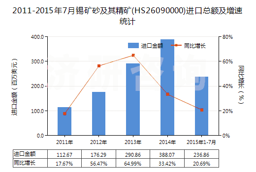 2011-2015年7月錫礦砂及其精礦(HS26090000)進口總額及增速統(tǒng)計